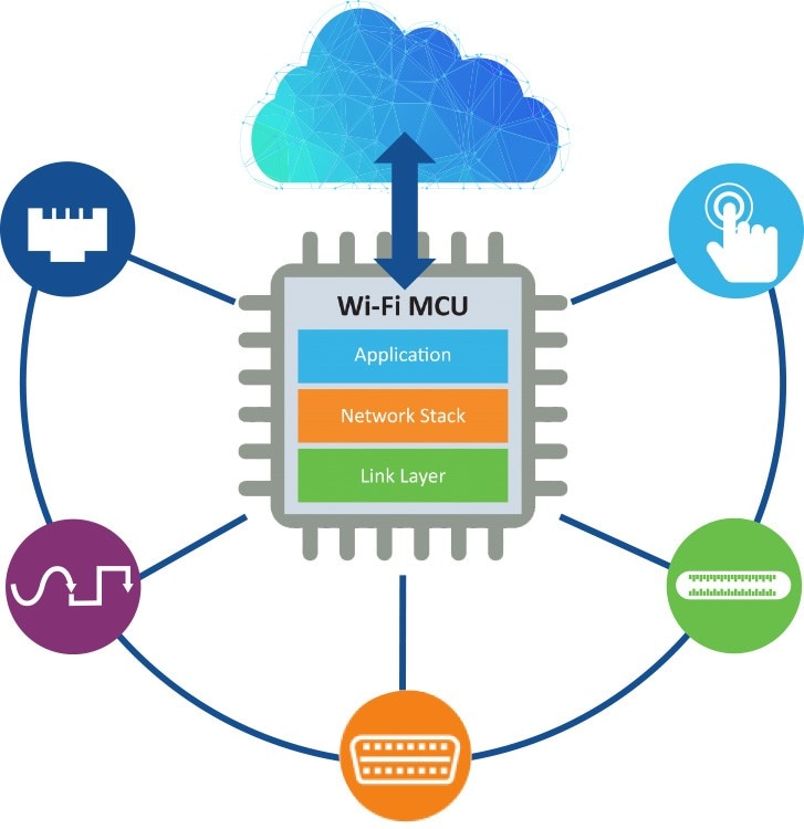 PIC32MZ-W1 and WFI32 Industrial-Strength Wi-Fi MCU Modules and SoCs