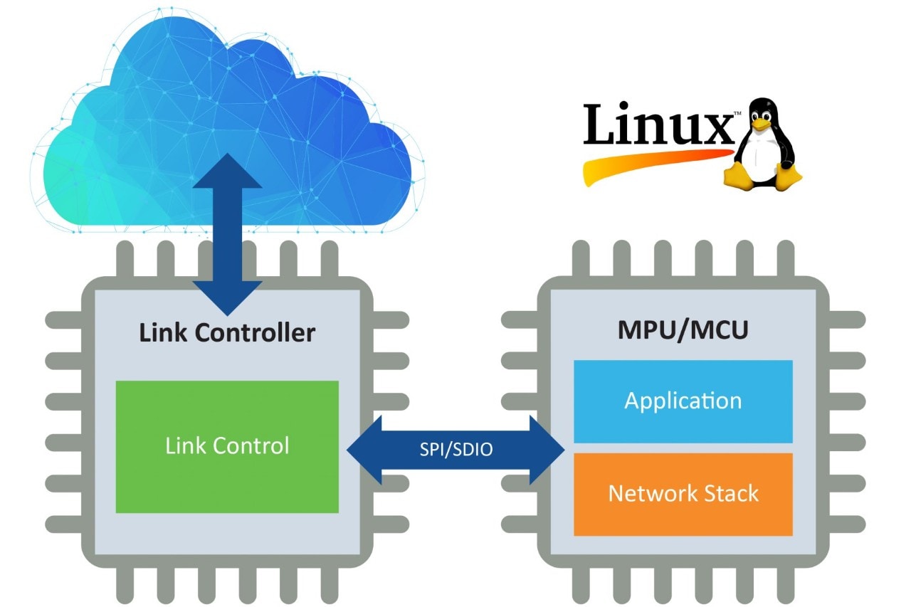 How Wi-Fi Link Controllers Connect to the Cloud