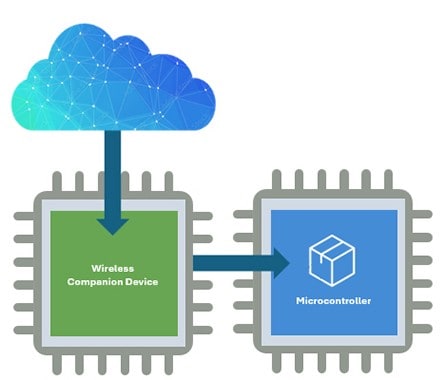 Firmware Updates to a Host MCU With a Wireless Companion Device