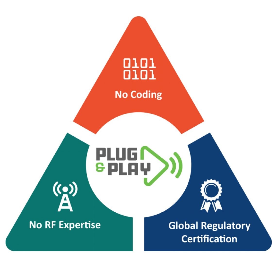 Plug-and-Play: No Coding, No RF Expertise and Global Regulatory Certified
