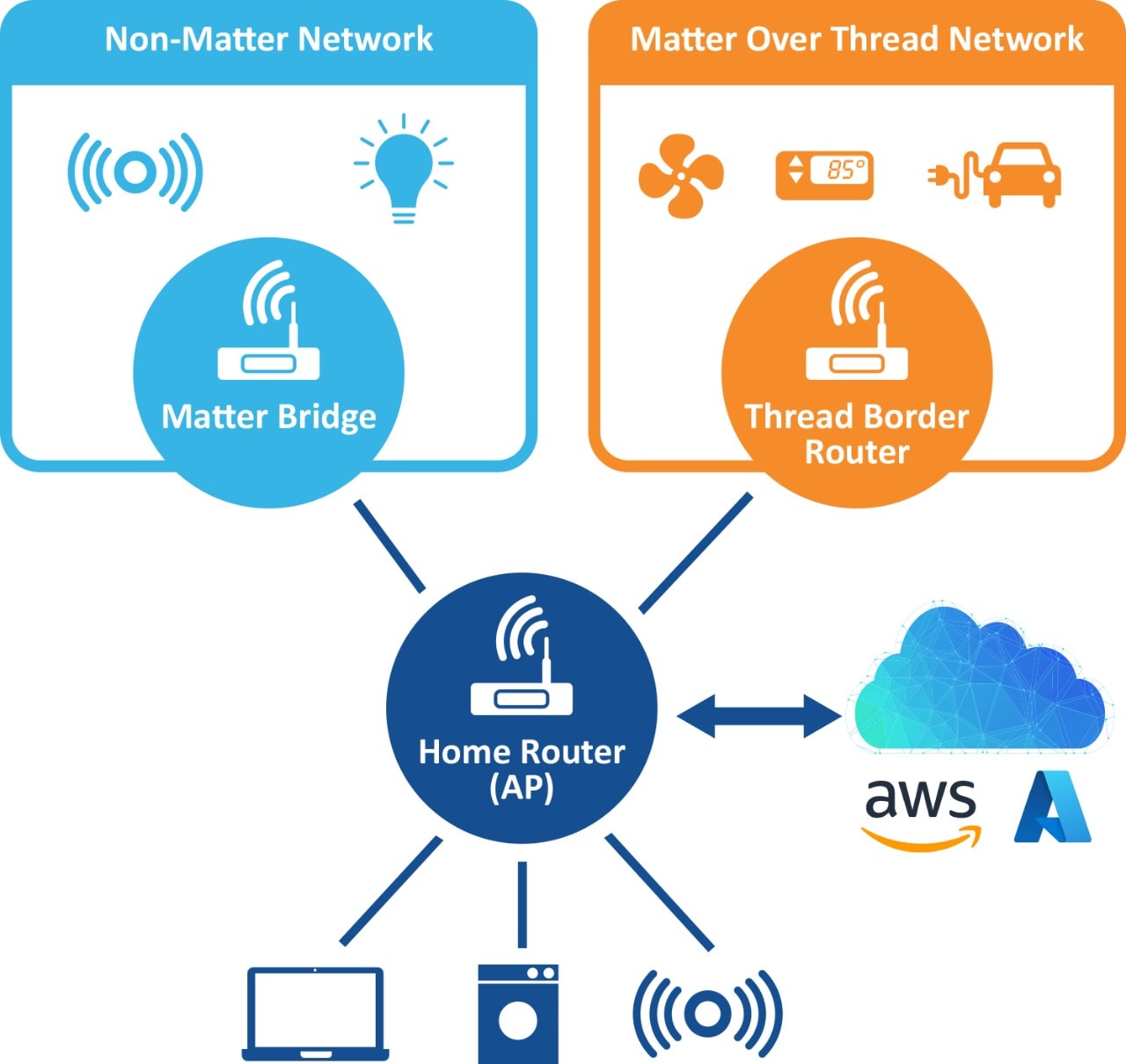 Matter: Open-Source Connectivity Standard for Smart Homes
