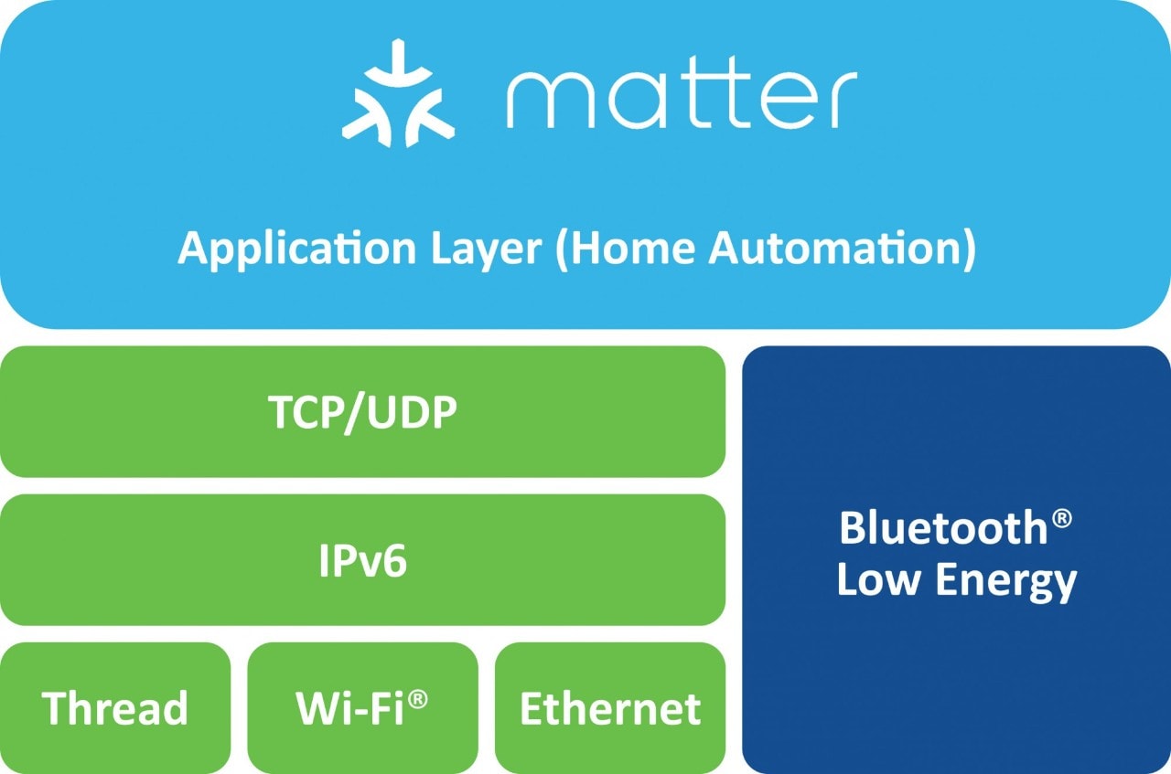 Matter Standard Network Stack Diagram