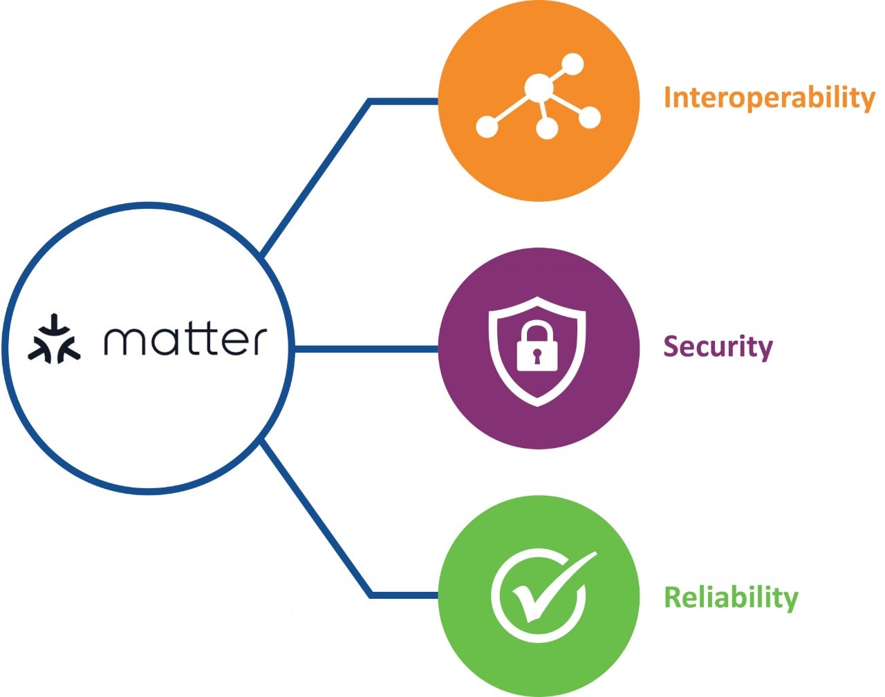Key Benefits and Implications of Matter