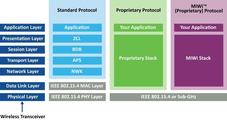 Proprietary Vs. Standard Protocol Stack