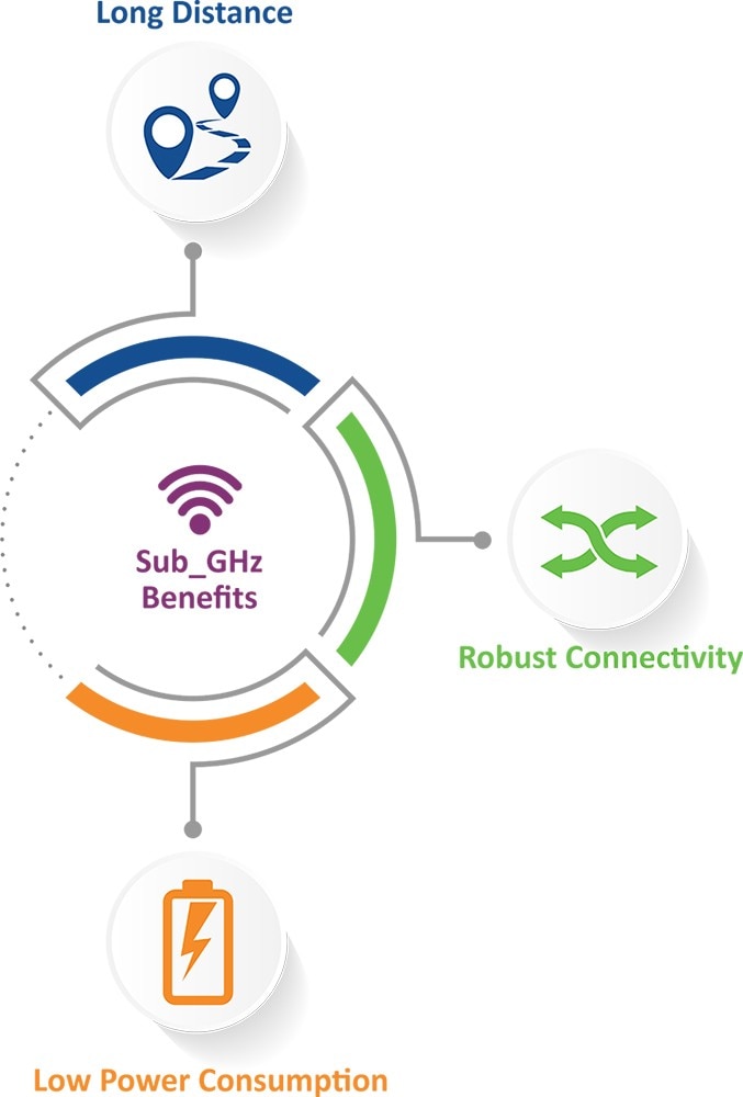Sub-GHz Wireless Technology Benefits