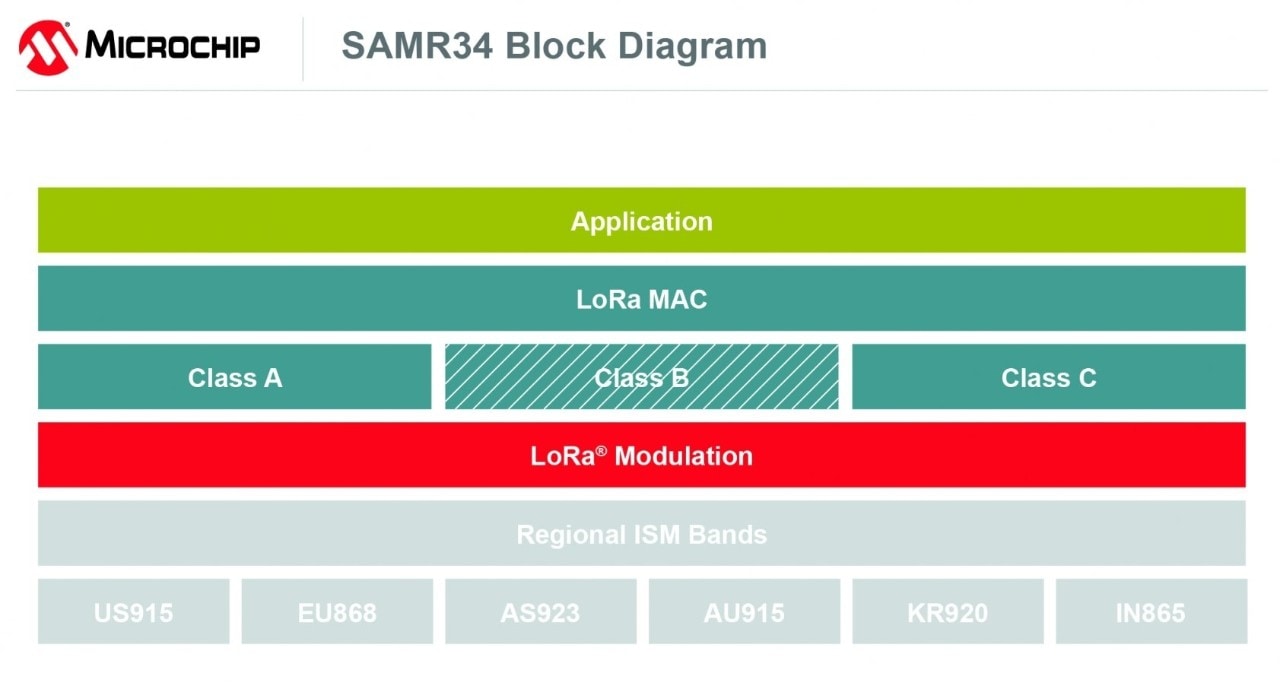 SAM R34 Software Stack Diagram