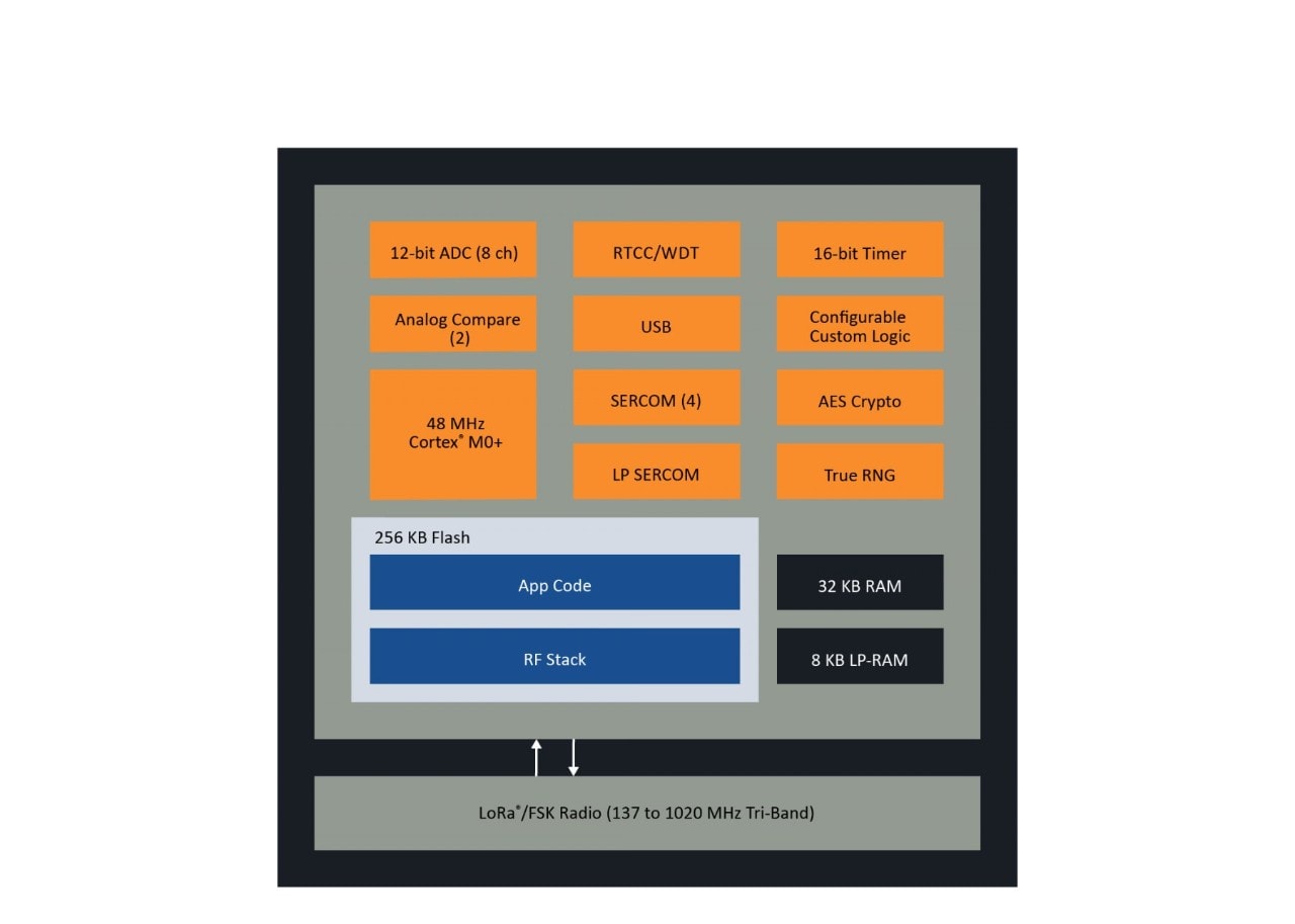 SAM R34 SoC Block Diagram