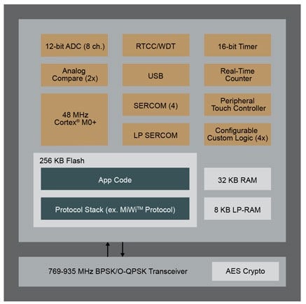 SAM R30 SiP Block Diagram