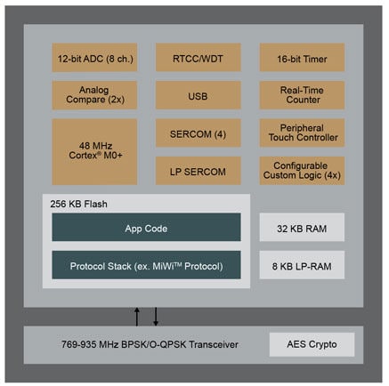 SAM R30 SiP Block Diagram