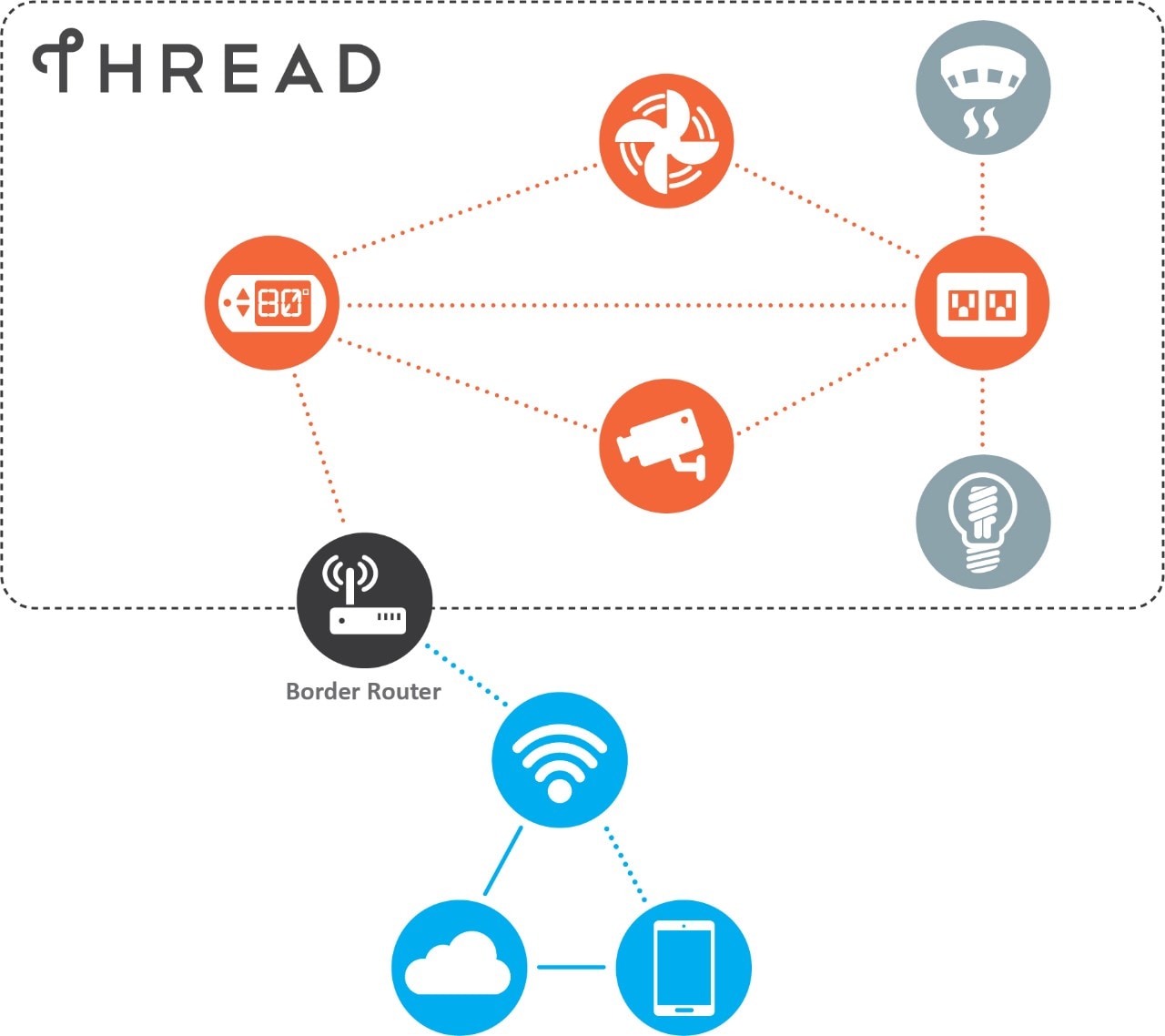 Thread Mesh Network Example