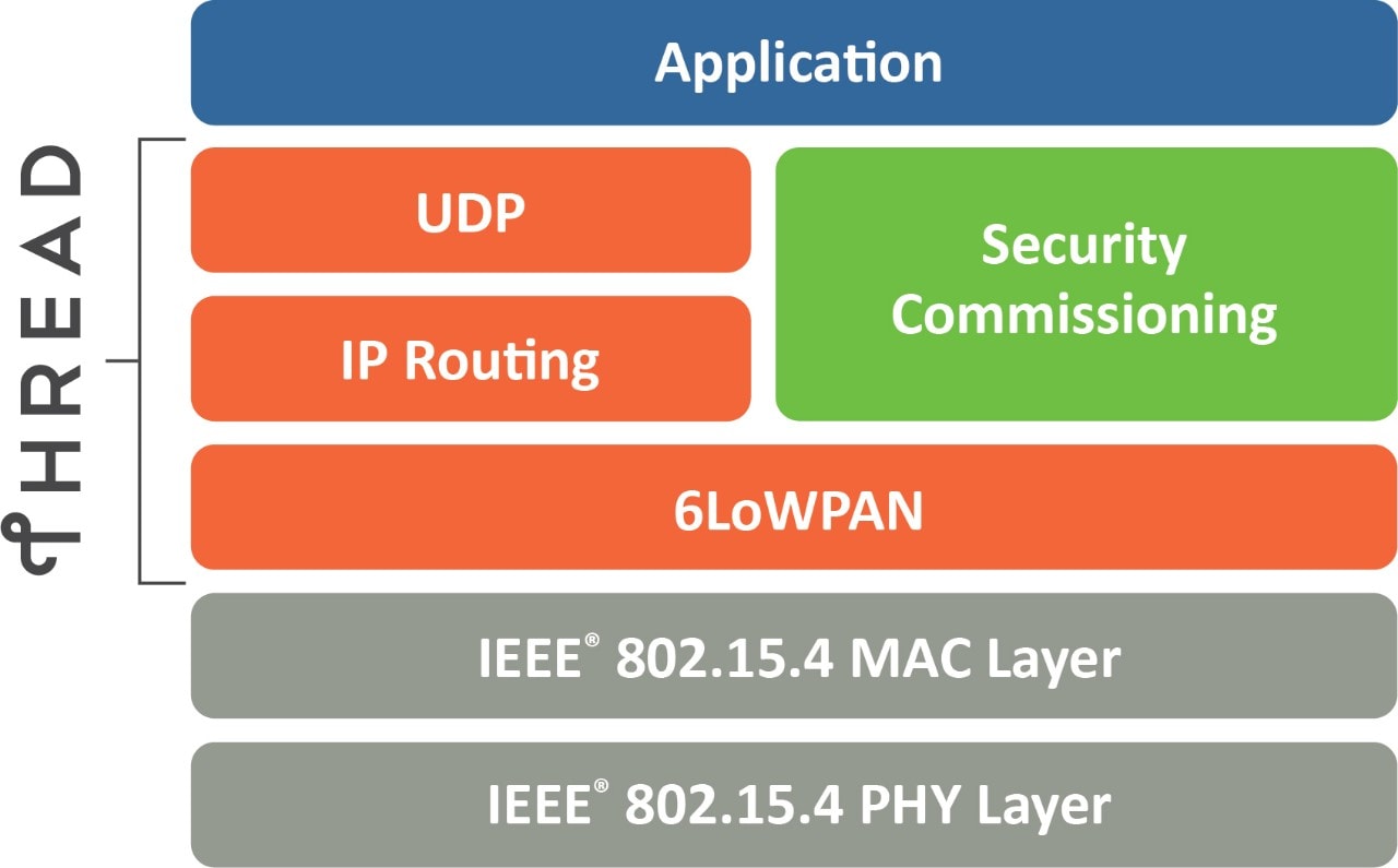 Thread Protocol Network Stack Diagram