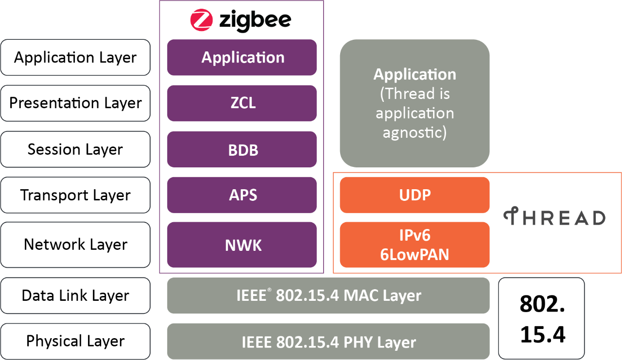 Thread Network Stack Compared to Zigbee Network Stack