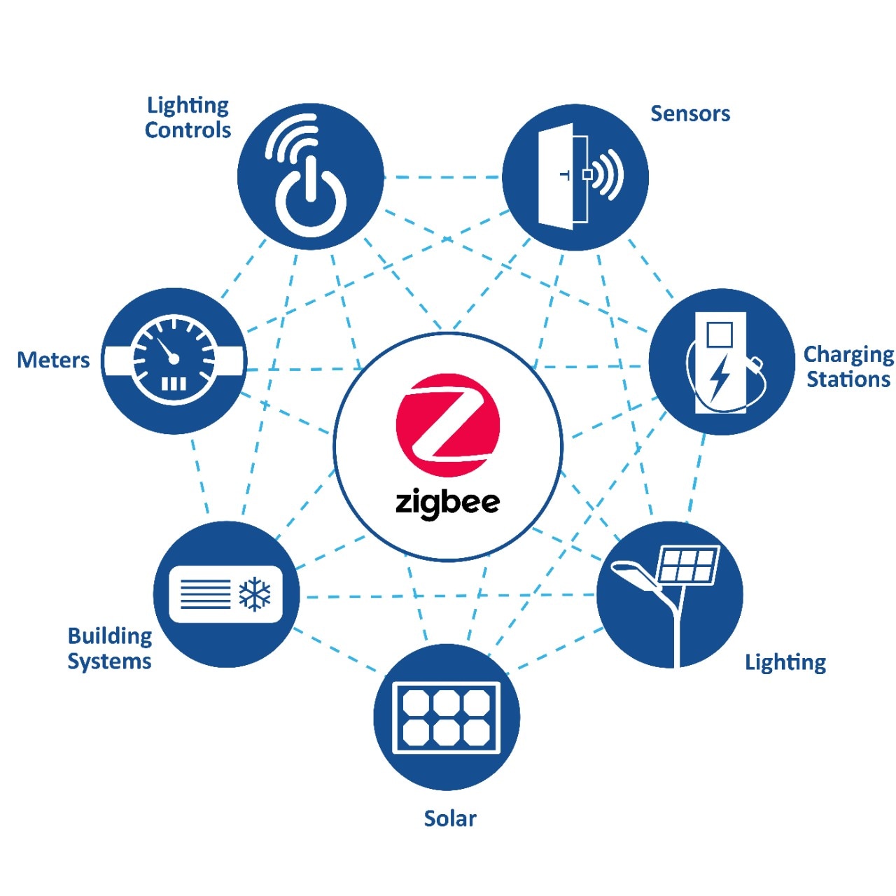 Zigbee Mesh Network and Applications Illustration