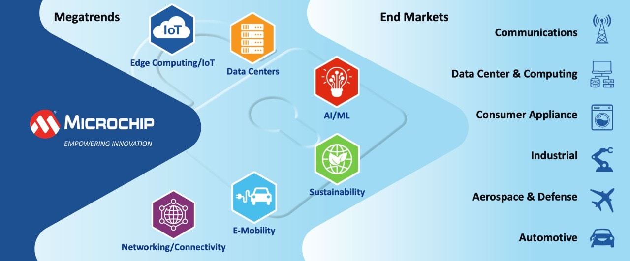 Solutions | Microchip Technology