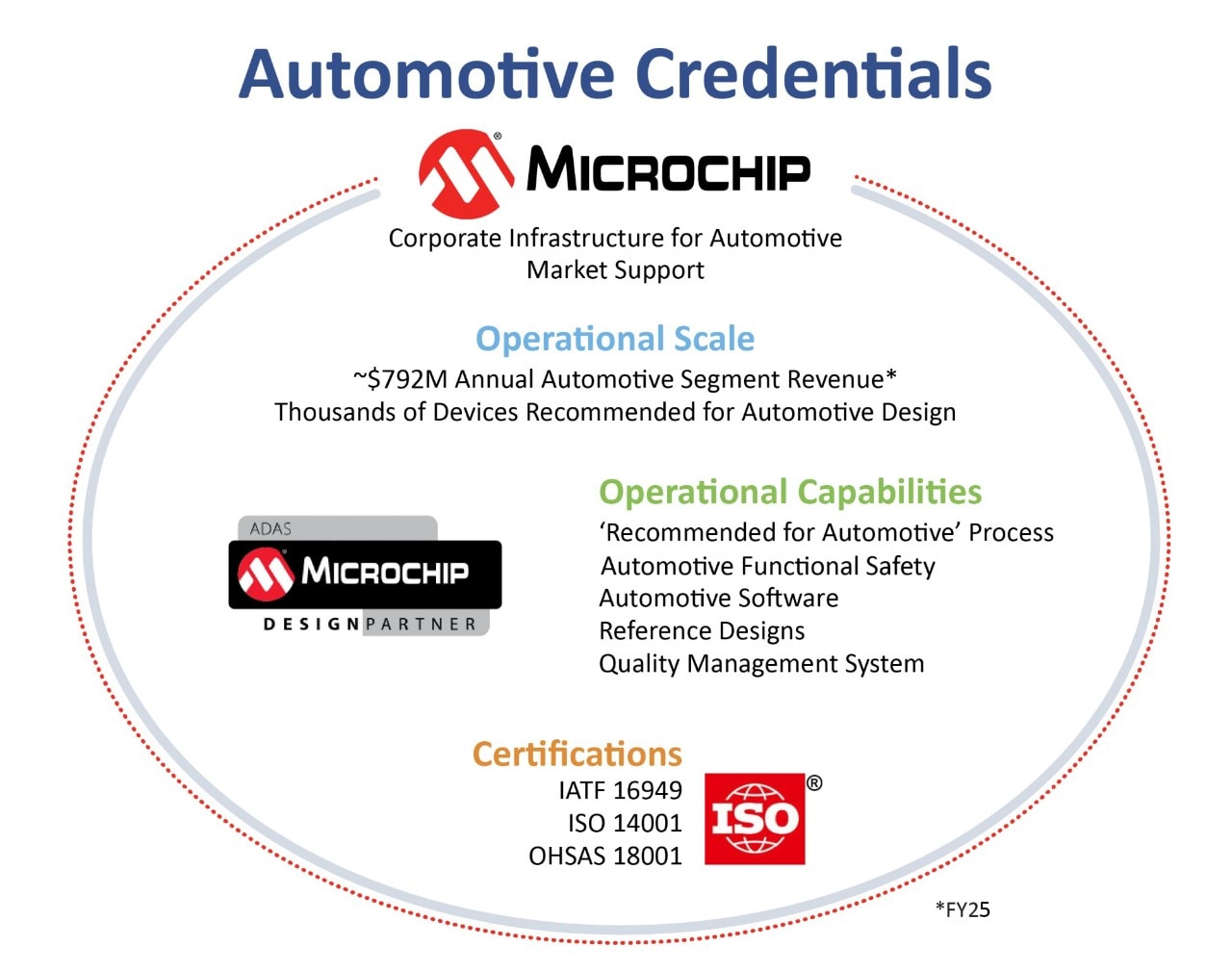 Automotive Credentials Infographic