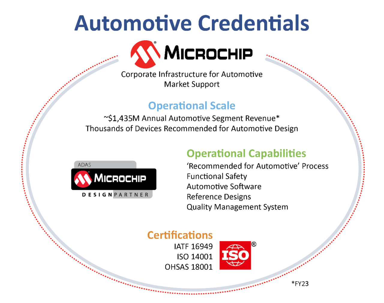 Automotive Credentials Infographic