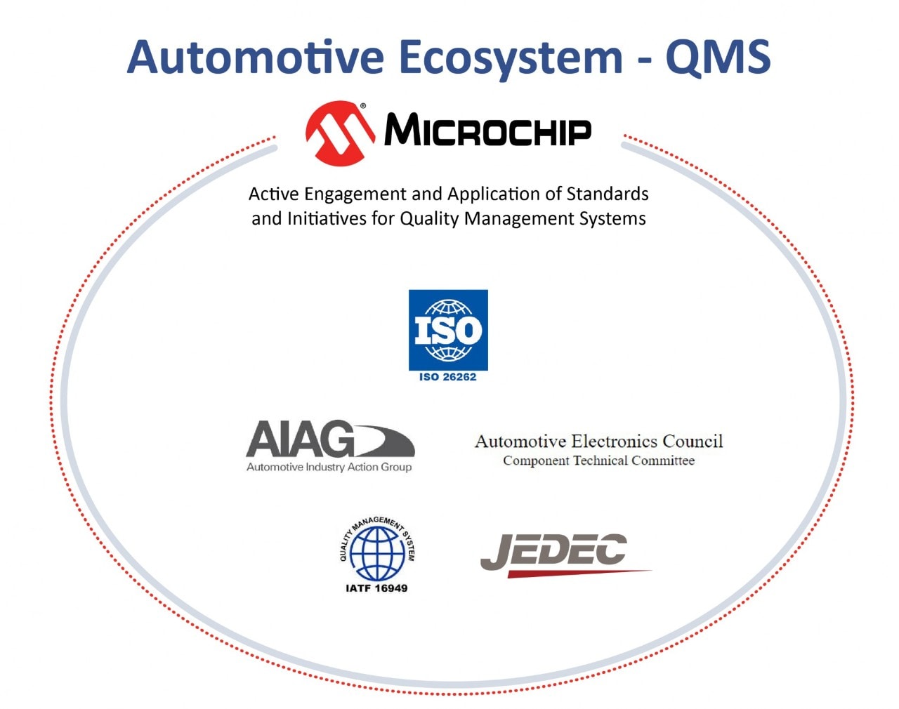 Automotive QMS Ecosystem Infographic