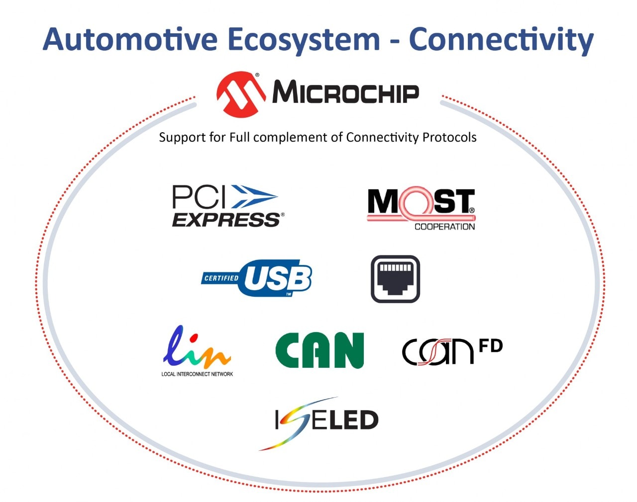 Automotive Connectivity Ecosystem Infographic