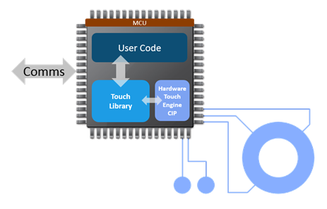Touch Microcontroller