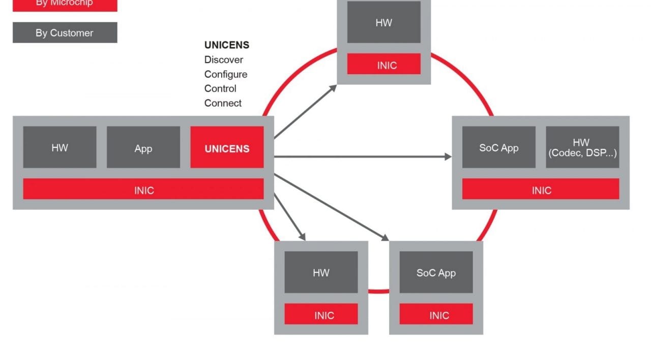 UNICENS Automotive/Car In-Vehicle Networking Software