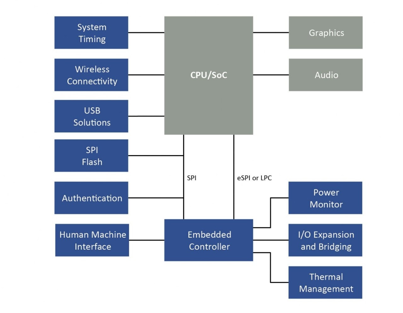 Client Computing System Solution