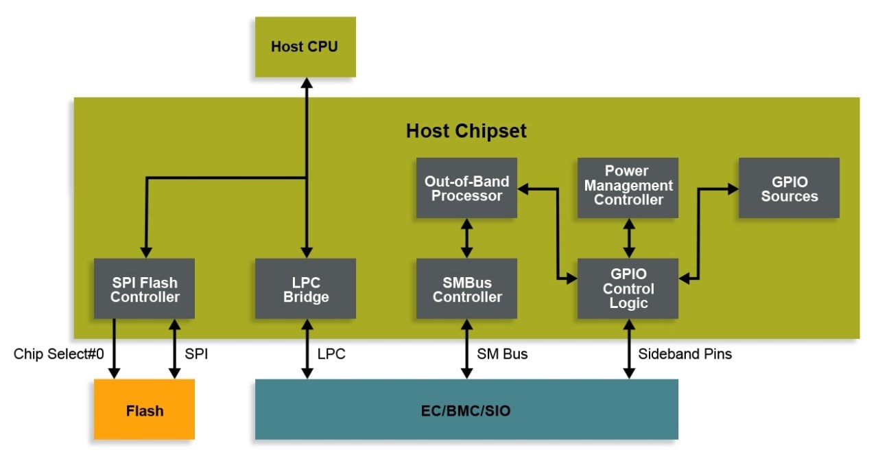 LPC Bus System