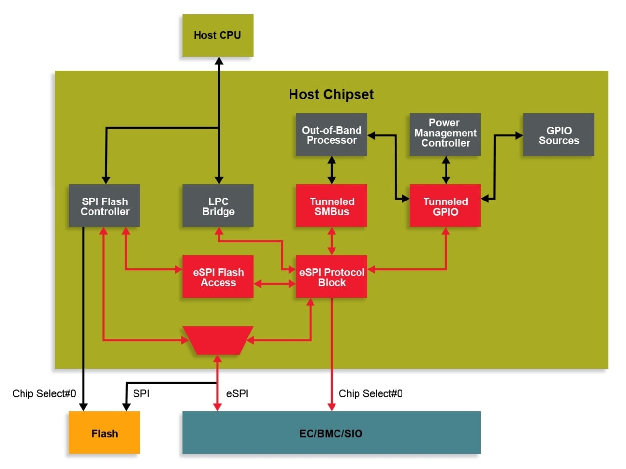 eSPI Bus Interface System