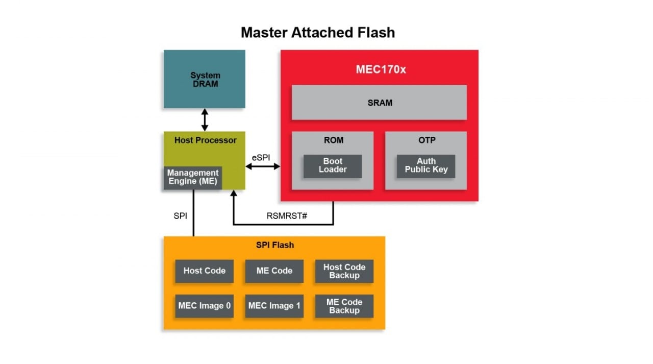 Master Attached Flash With One SPI Chip