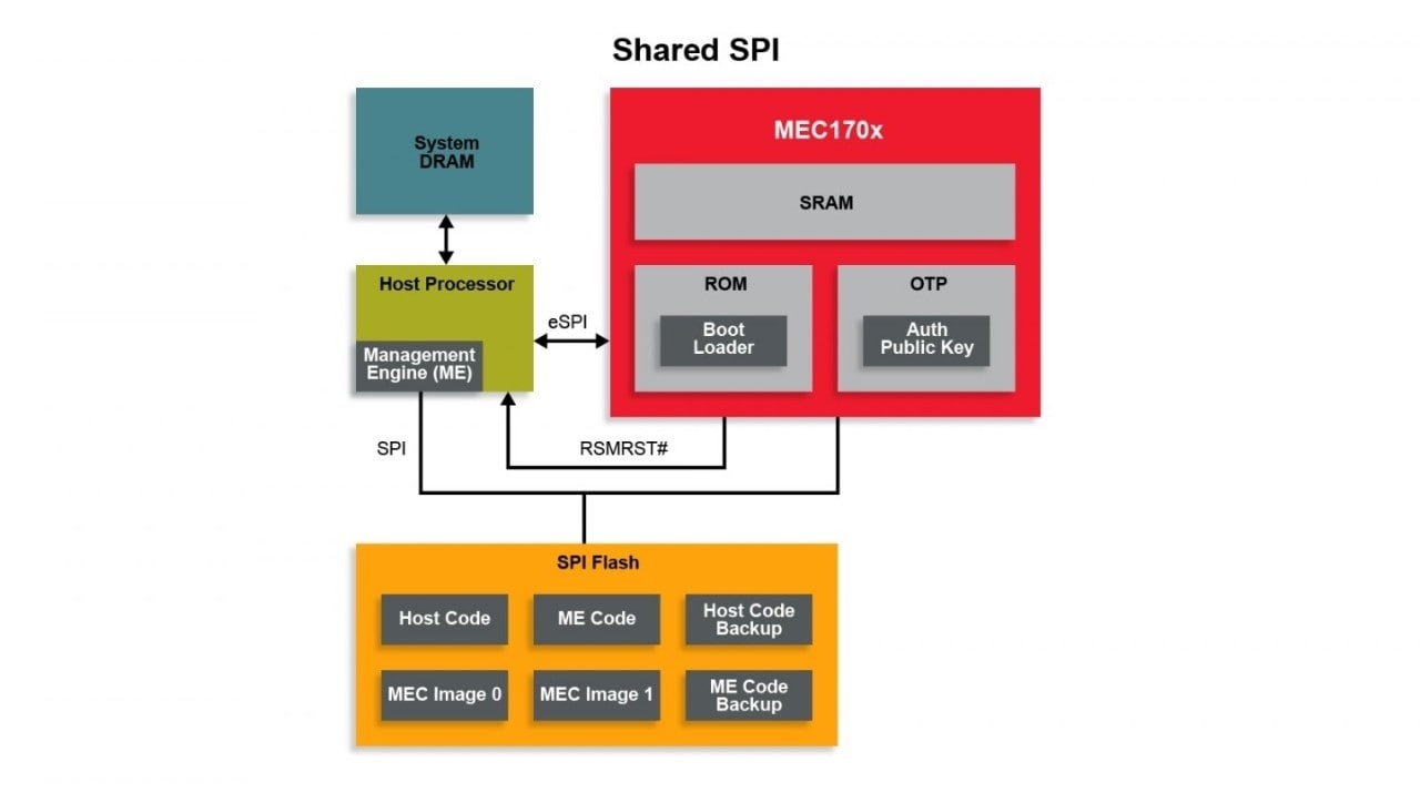 Platform Root of Trust/Secure Boot Microchip Technology