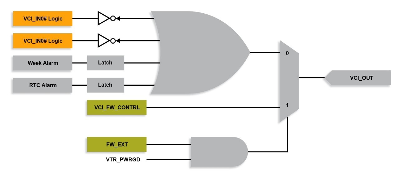 VCI Logic Block Diagram