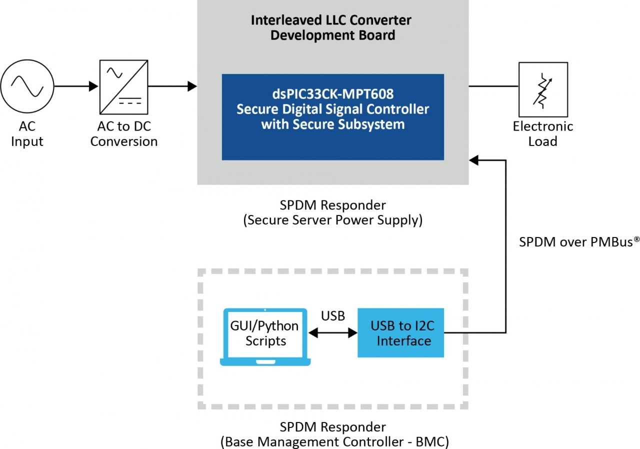 SPDM Solution Demonstration Diagram