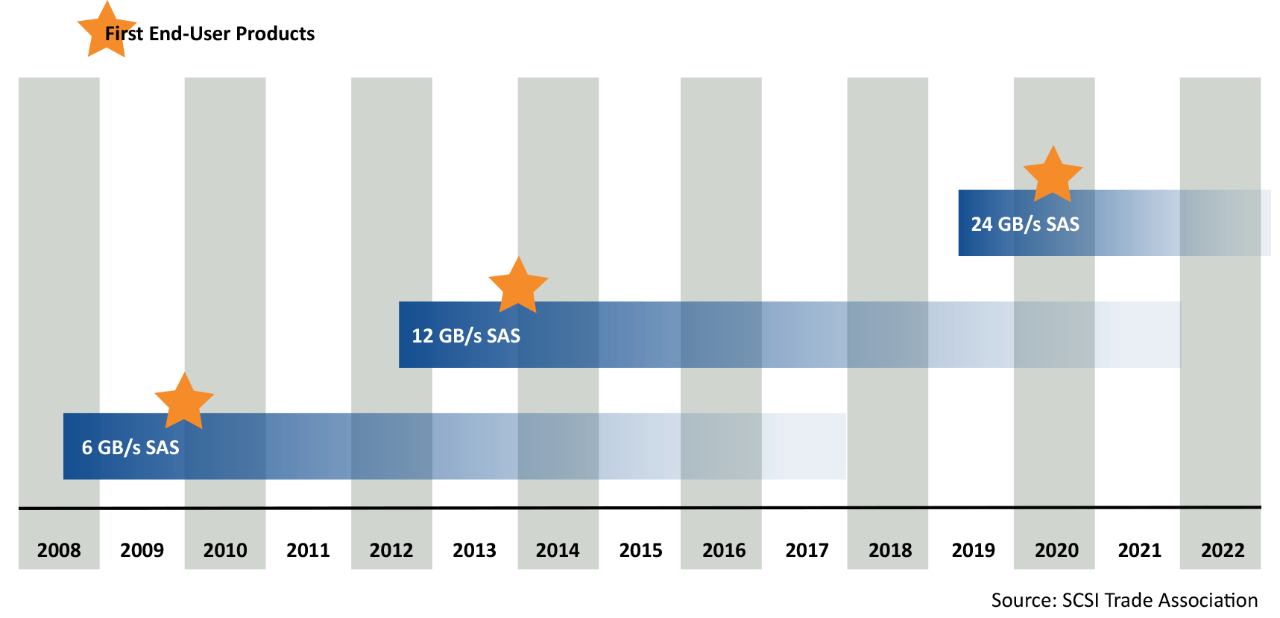 24G SAS Technology Generation Roadmap