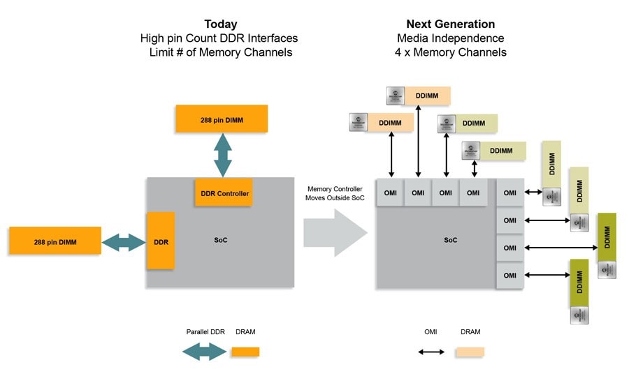 CXL and OMI Near-Memory Innovative Solution