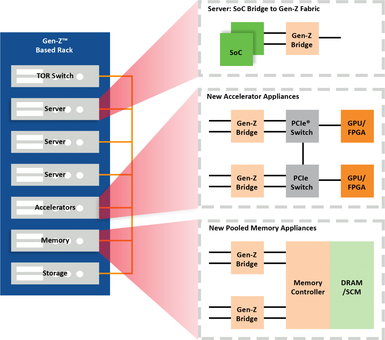 Composable Infrastructure Solutions
