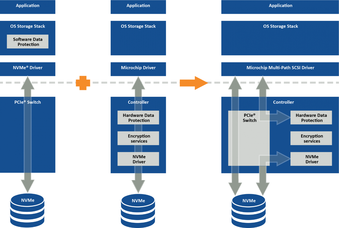 NVMe Technology Microchip Technology