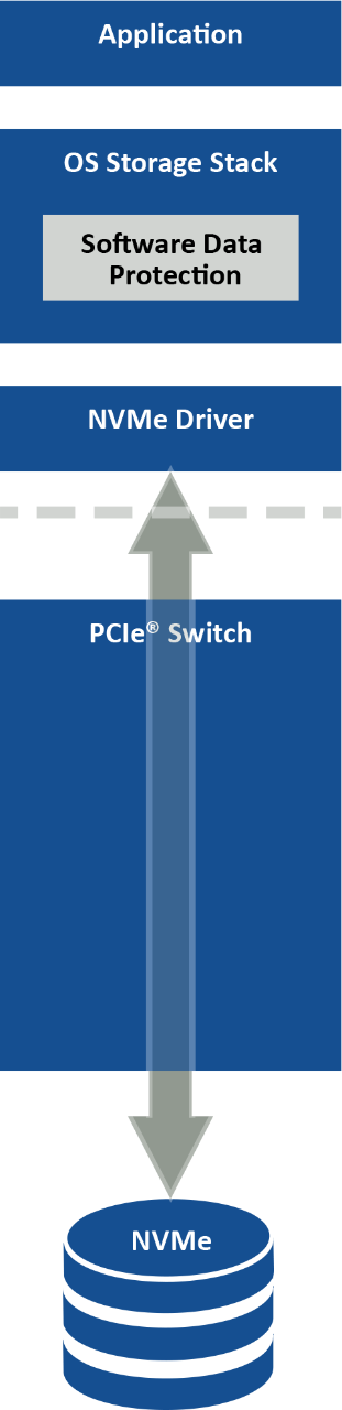 Software RAID Architecture