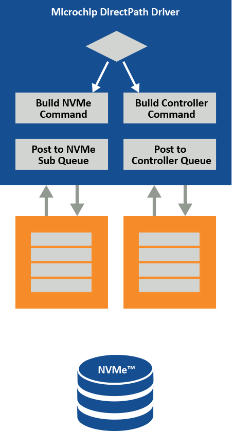 Microchip Multi-Path Drivers