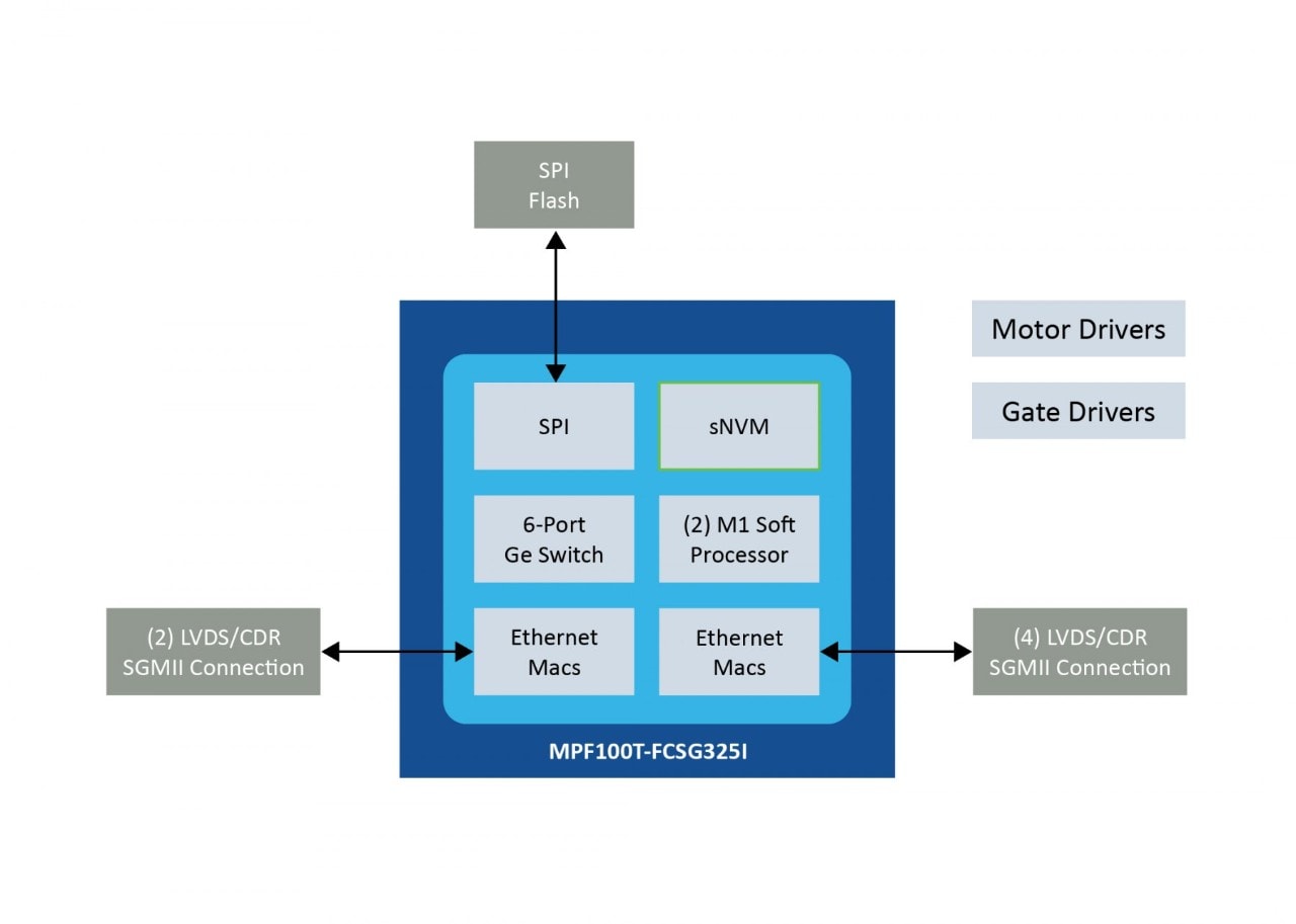 Block diagram of industrial switches.