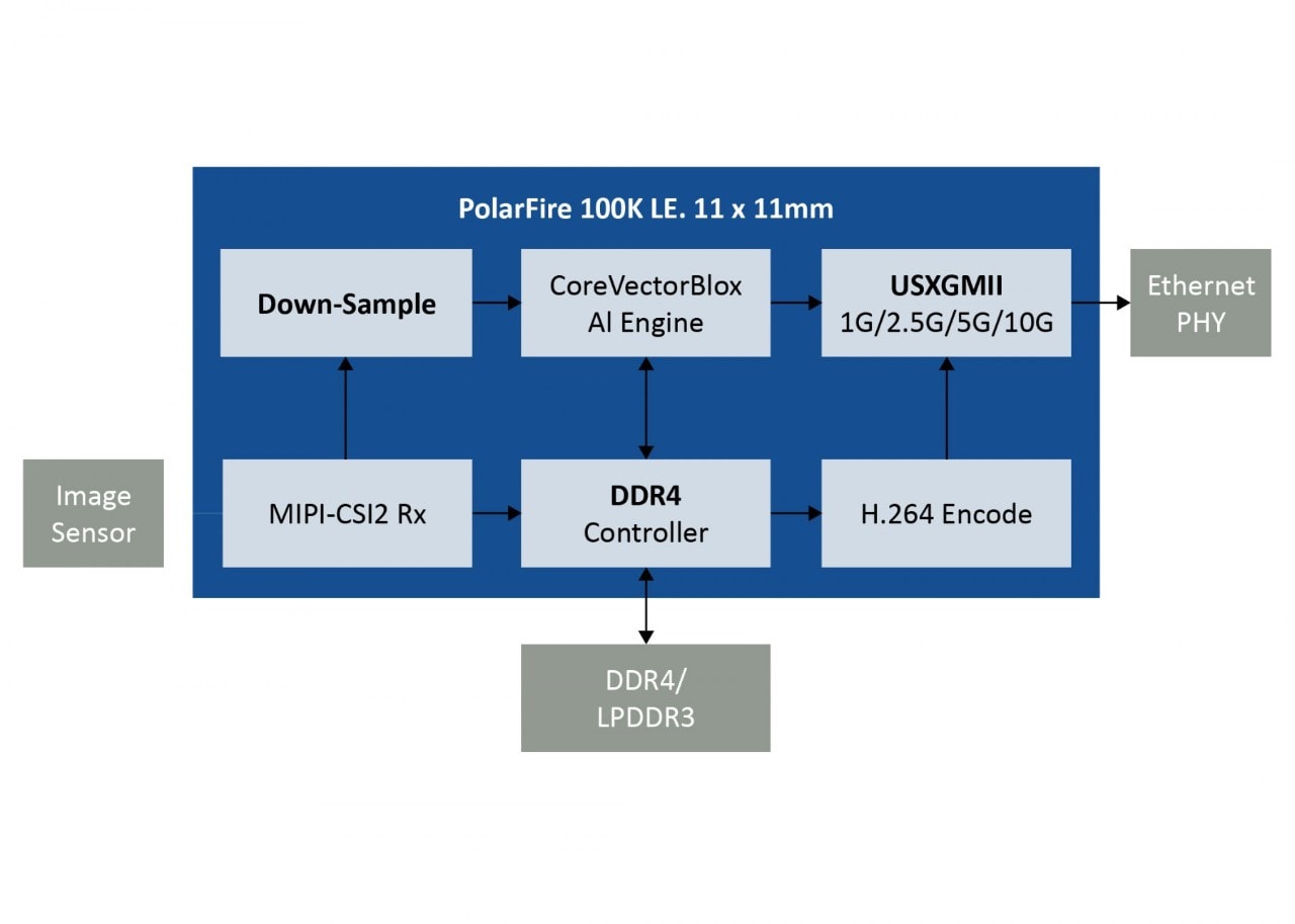 Block diagram of a smart camera application.