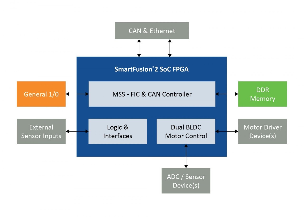 Block diagram of a robotics application.