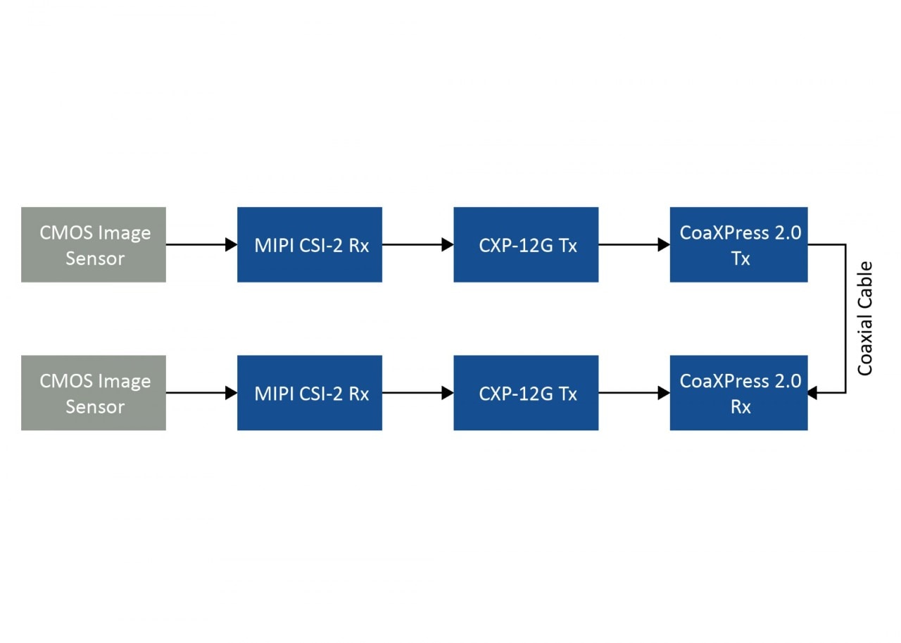 Block diagram of an endoscope application.
