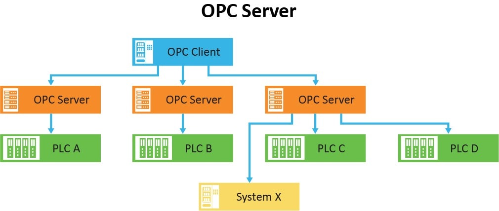 OPC UA – The Security Solution for the Internet of Things – OPC Connect