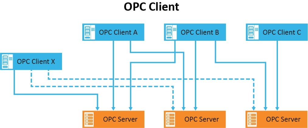 OPC UA With PolarFire® SoC FPGAs Implementation