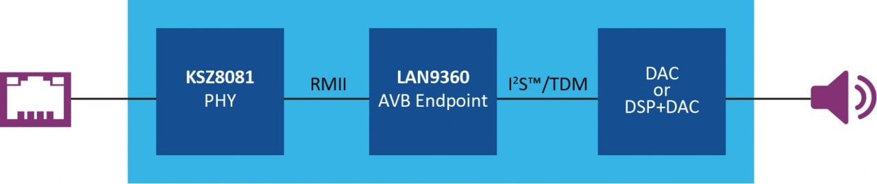 In-Ceiling Speakers with Single Ethernet Port