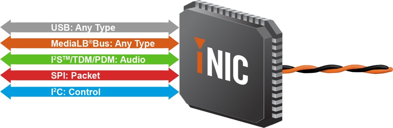 Benefits of INICnet Technology