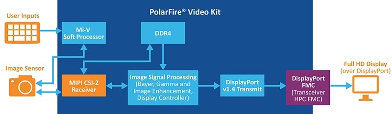 GR-24-100462-241107-FPGA-DIAG-PolarFire-DisplayPort-Transmit-Design-9x5
