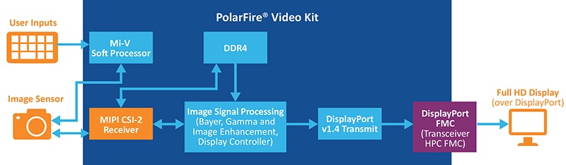GR-24-100462-241107-FPGA-DIAG-PolarFire-DisplayPort-Transmit-Design-9x5