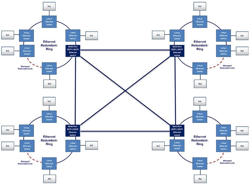 LinkMD® Technology Multiple Ethernet Redundant Link Topology