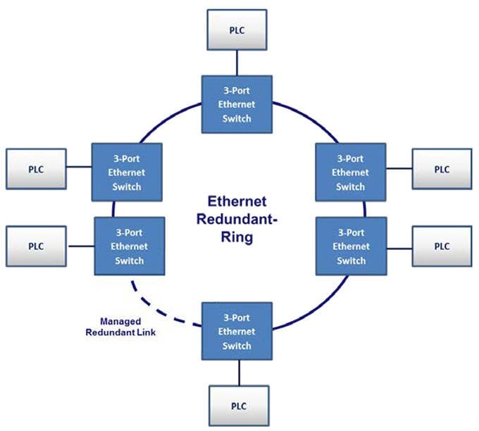 Ethernet Redundant Link Block Diagram