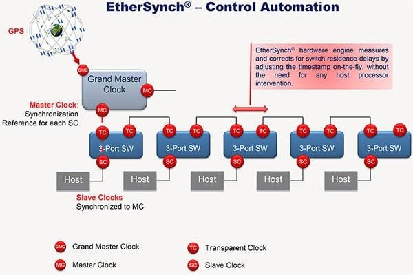 EtherSynch® Technology Control Automation